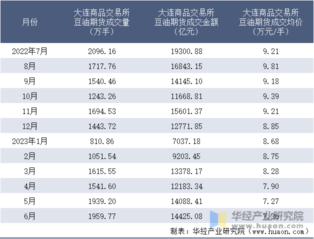 2022-2023年6月大连商品交易所豆油期货成交情况统计表