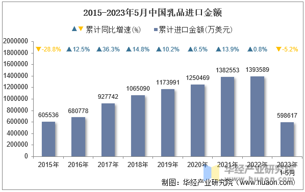 2015-2023年5月中国乳品进口金额