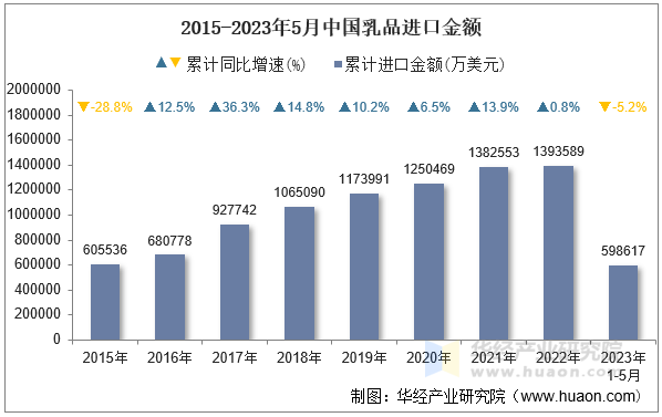 2015-2023年5月中国乳品进口金额