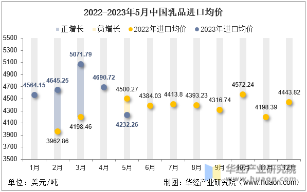 2022-2023年5月中国乳品进口均价