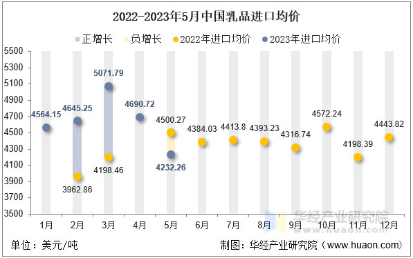 2022-2023年5月中国乳品进口均价