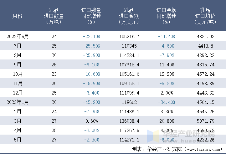 2022-2023年5月中国乳品进口情况统计表