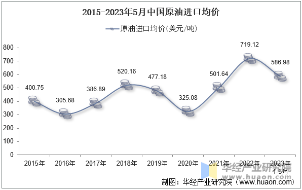 2015-2023年5月中国原油进口均价