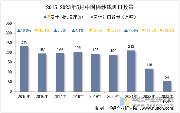 2015-2023年5月中国棉纱线进口数量