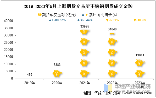 2019-2023年6月上海期货交易所不锈钢期货成交金额