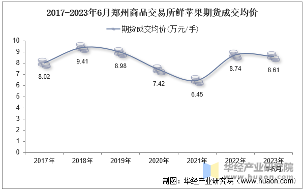 2017-2023年6月郑州商品交易所鲜苹果期货成交均价
