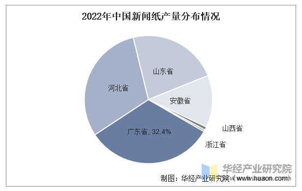 2022年中国新闻纸产量分布情况