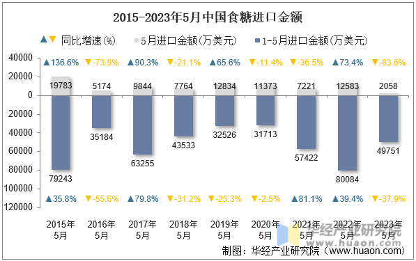 2015-2023年5月中国食糖进口金额