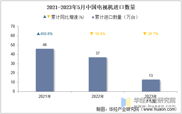 2021-2023年5月中国电视机进口数量