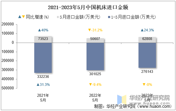 2021-2023年5月中国机床进口金额