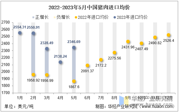 2022-2023年5月中国猪肉进口均价