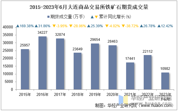 2015-2023年6月大连商品交易所铁矿石期货成交量