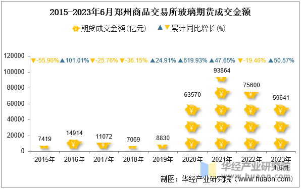 2015-2023年6月郑州商品交易所玻璃期货成交金额