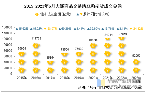 2015-2023年6月大连商品交易所豆粕期货成交金额