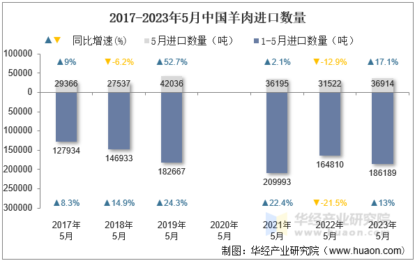 2017-2023年5月中国羊肉进口数量