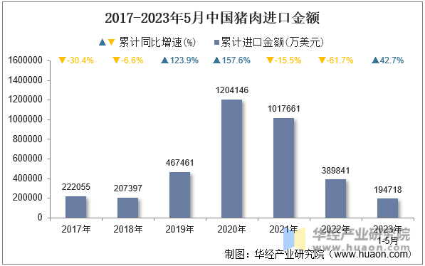 2017-2023年5月中国猪肉进口金额