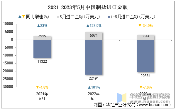 2021-2023年5月中国制盐进口金额
