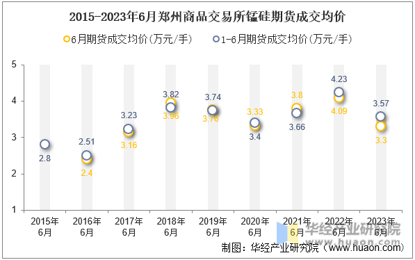 2015-2023年6月郑州商品交易所锰硅期货成交均价