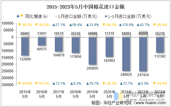 2015-2023年5月中国棉花进口金额