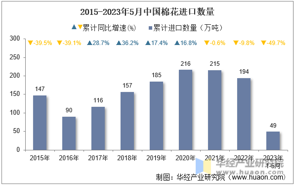 2015-2023年5月中国棉花进口数量
