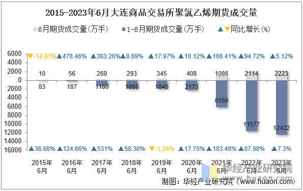 2015-2023年6月大连商品交易所聚氯乙烯期货成交量