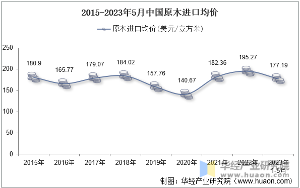 2015-2023年5月中国原木进口均价