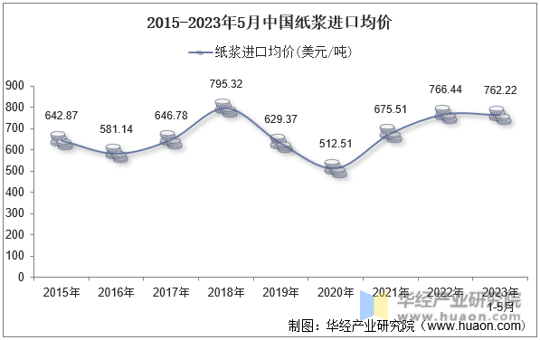 2015-2023年5月中国纸浆进口均价