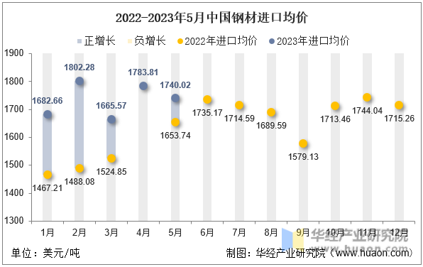 2022-2023年5月中国钢材进口均价