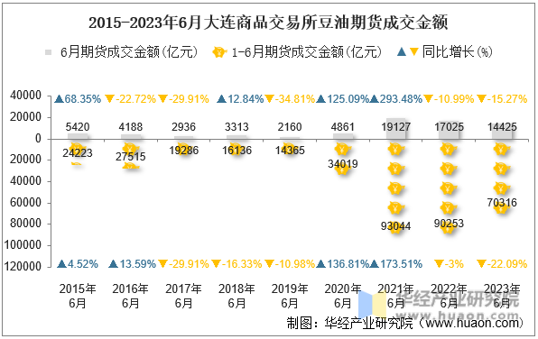 2015-2023年6月大连商品交易所豆油期货成交金额