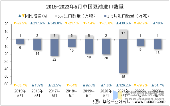 2015-2023年5月中国豆油进口数量