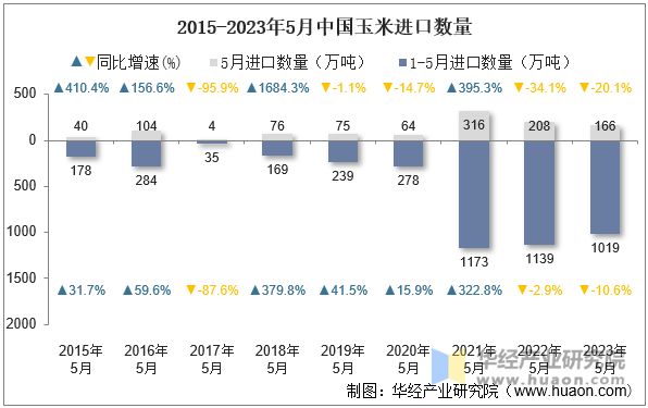 2015-2023年5月中国玉米进口数量