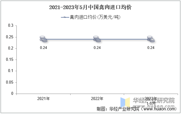2021-2023年5月中国禽肉进口均价