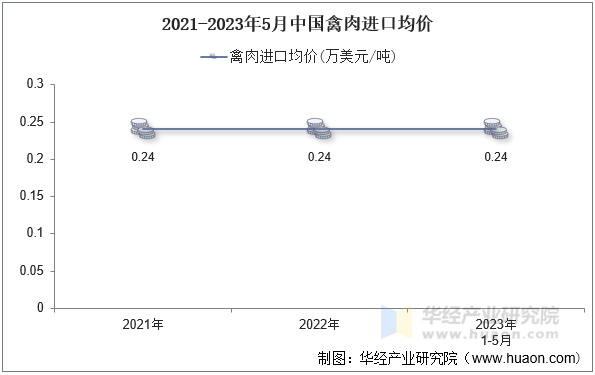 2021-2023年5月中国禽肉进口均价