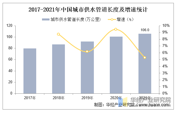 2017-2021年中国城市供水管道长度及增速统计