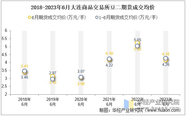 2018-2023年6月大连商品交易所豆二期货成交均价