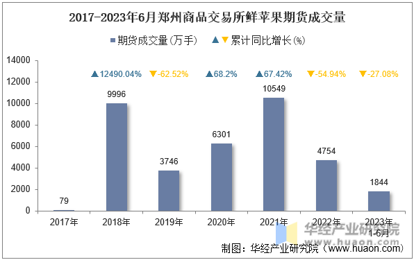 2017-2023年6月郑州商品交易所鲜苹果期货成交量