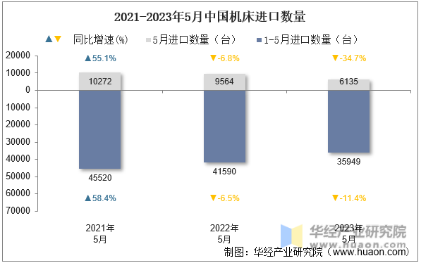 2021-2023年5月中国机床进口数量