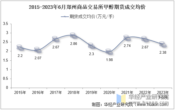 2015-2023年6月郑州商品交易所甲醇期货成交均价