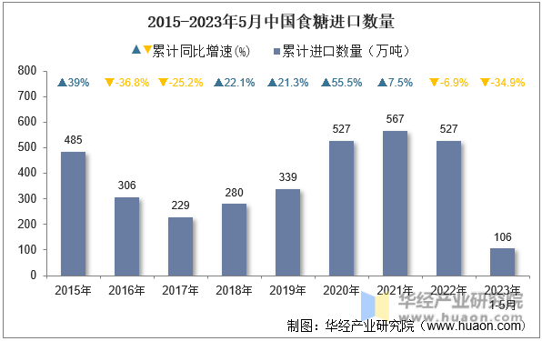 2015-2023年5月中国食糖进口数量