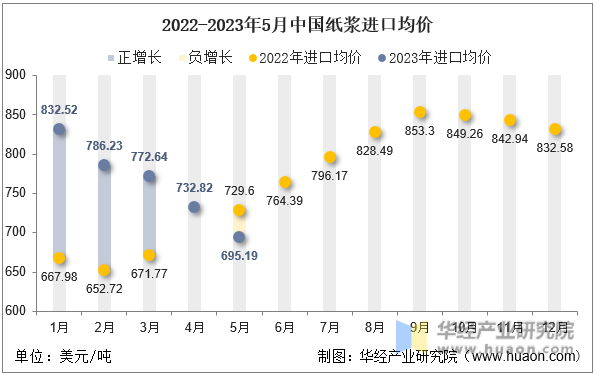 2022-2023年5月中国纸浆进口均价
