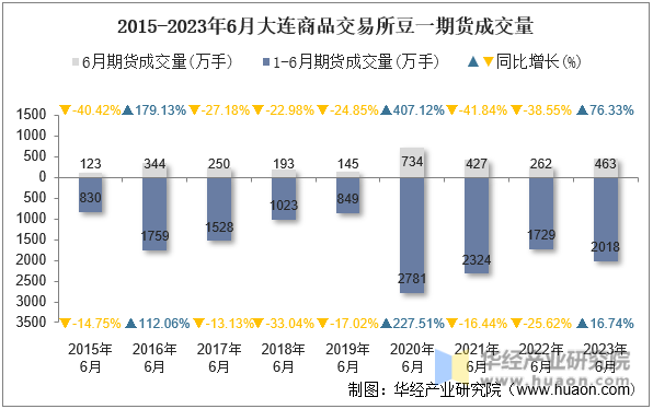 2015-2023年6月大连商品交易所豆一期货成交量