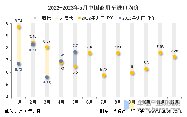 2022-2023年5月中国商用车进口均价