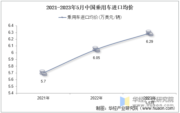 2021-2023年5月中国乘用车进口均价