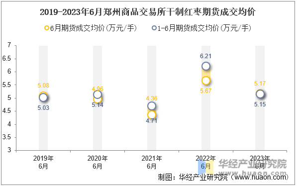 2019-2023年6月郑州商品交易所干制红枣期货成交均价