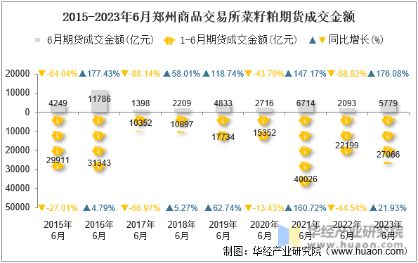 2015-2023年6月郑州商品交易所菜籽粕期货成交金额