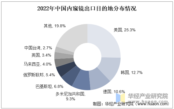 2022年中国内窥镜出口目的地分布情况