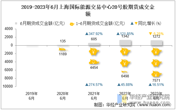 2019-2023年6月上海国际能源交易中心20号胶期货成交金额