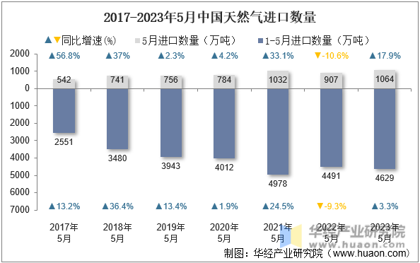 2017-2023年5月中国天然气进口数量