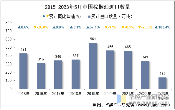2015-2023年5月中国棕榈油进口数量