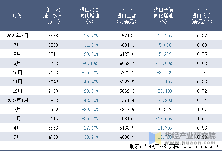 2022-2023年5月中国变压器进口情况统计表